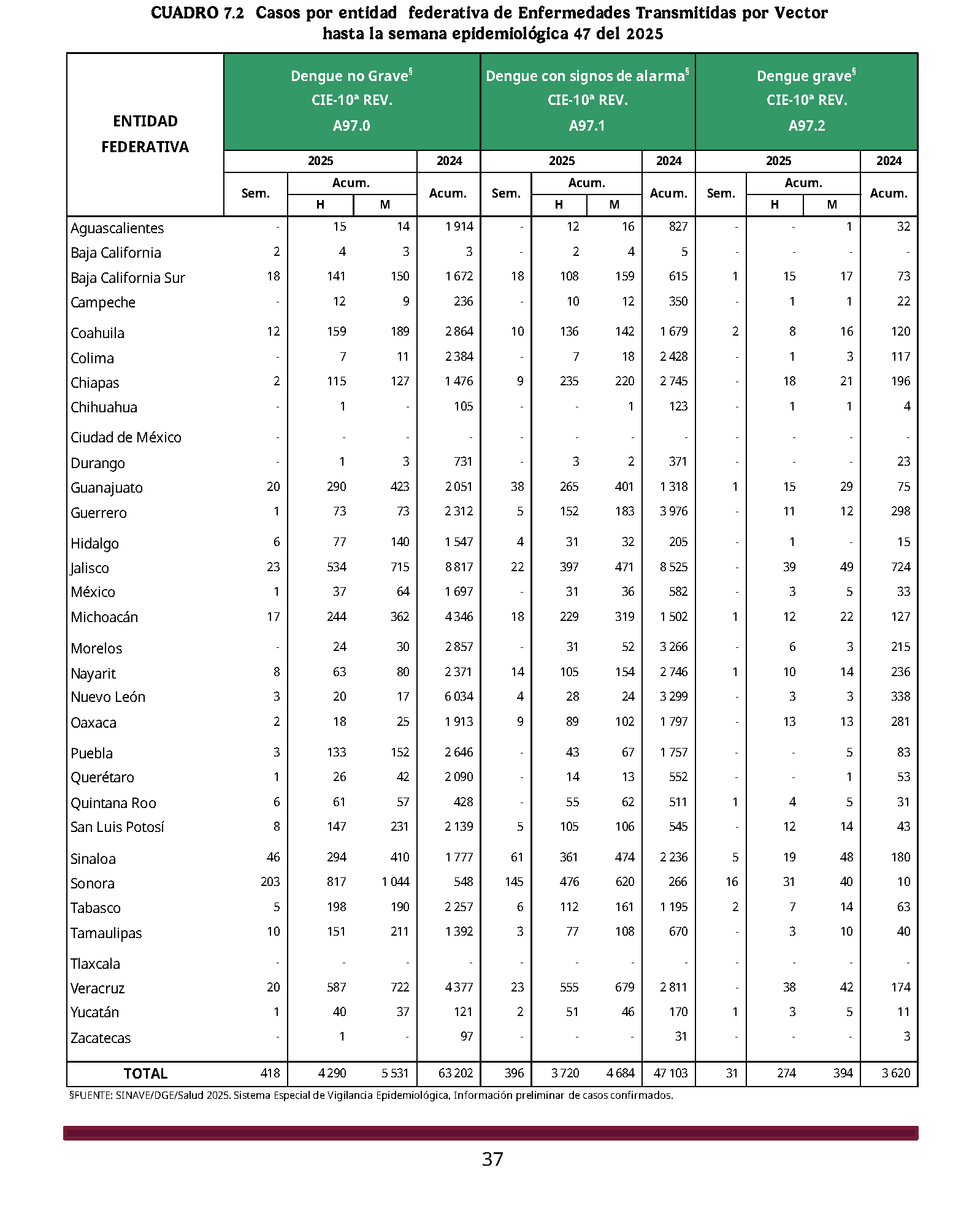 Cuadro 7.2 del boletín SINAVE con los casos de Dengue por entidad federativa y severidad (A97.0, A97.1, A97.2).