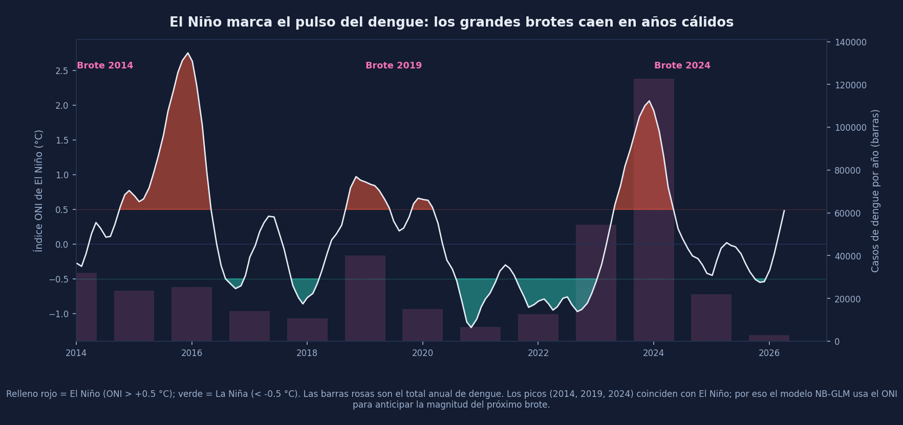 Índice ONI de El Niño (2014-2026) con el total anual de dengue: los grandes brotes de 2014, 2019 y 2024 coinciden con años de El Niño.