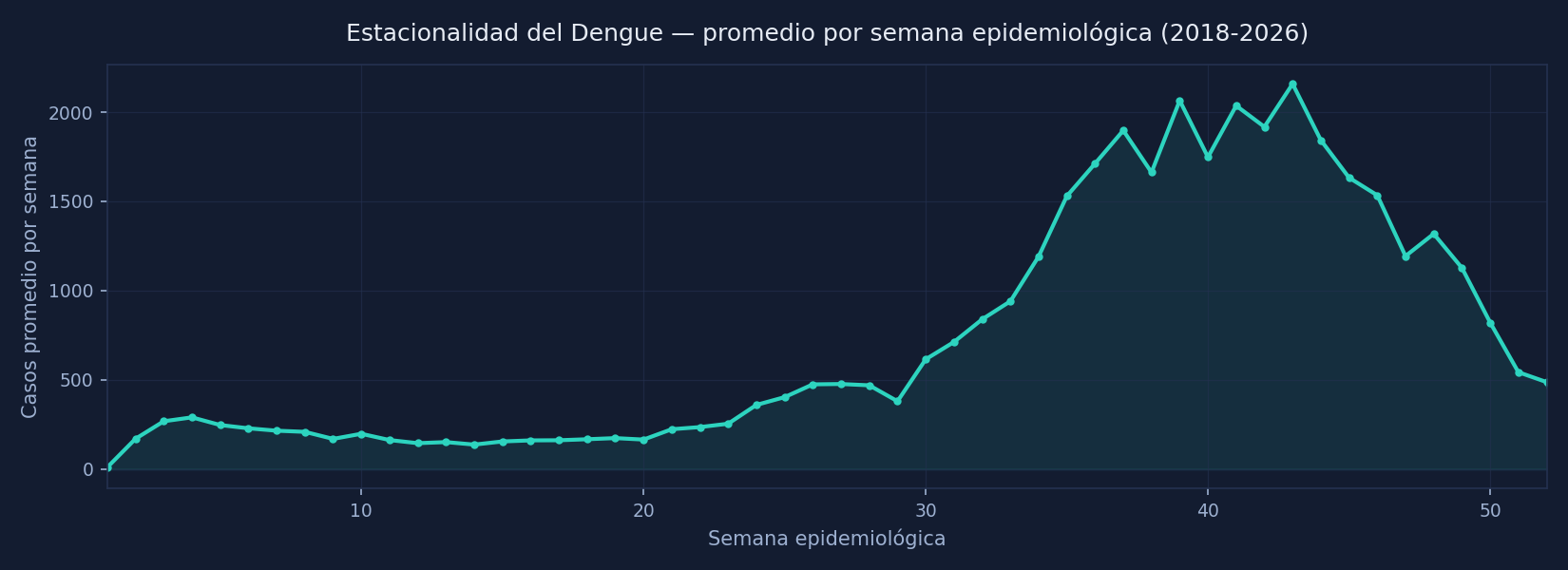 Estacionalidad del dengue: promedio de casos por semana epidemiológica.