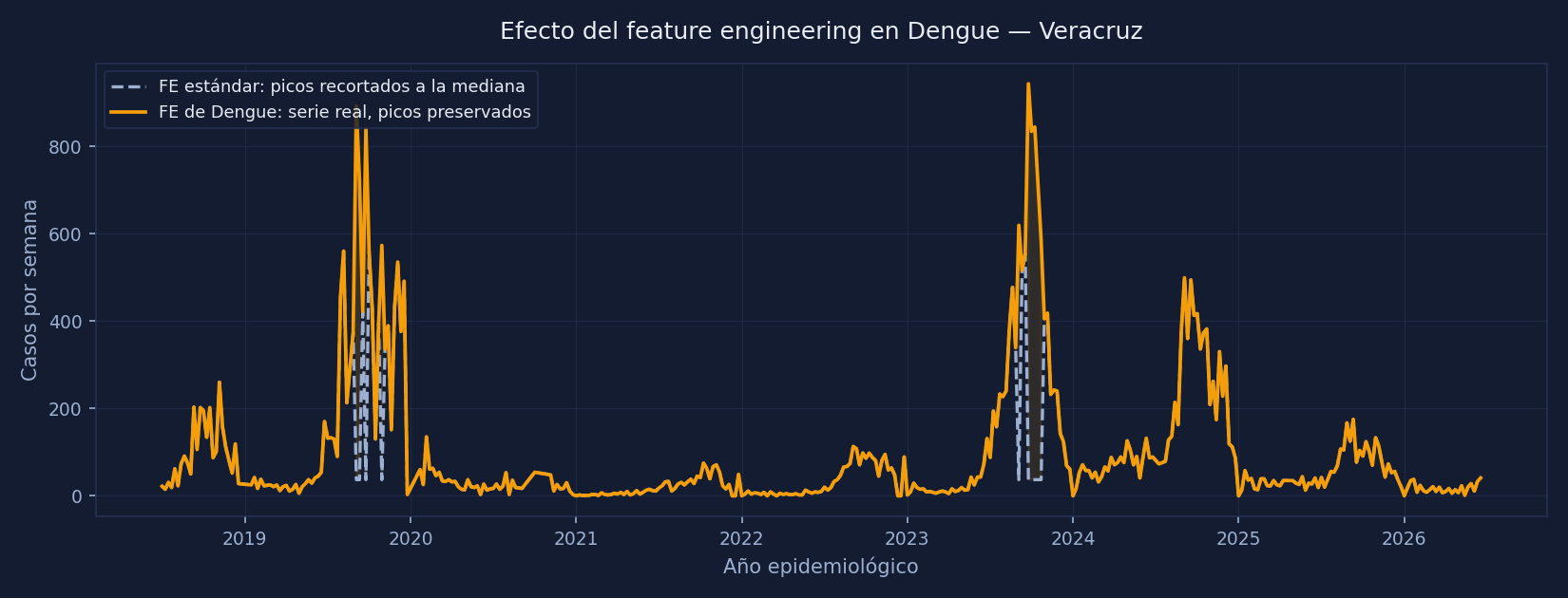 Comparación del efecto del feature engineering en Dengue: serie real con picos preservados vs serie con outliers recortados a la mediana.