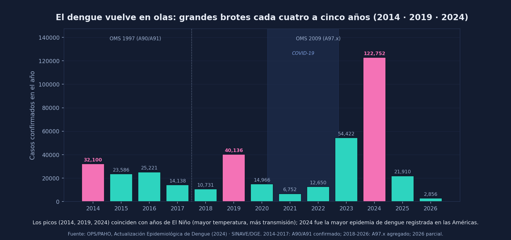 Total de dengue confirmado por año en México, 2014 a 2026, con los grandes brotes de 2014, 2019 y 2024 resaltados.