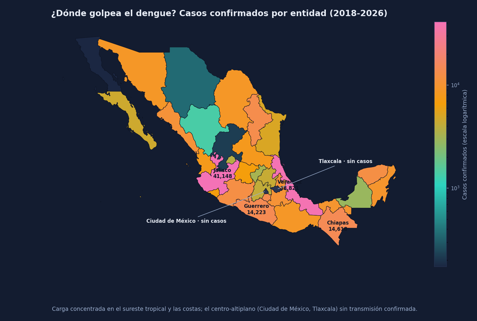Mapa de México coloreado por el total de casos confirmados de dengue por entidad, 2018 a 2026.