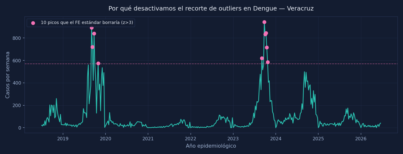 Serie semanal de Veracruz con los picos epidémicos (z-score mayor a 3) que el tratamiento estándar de outliers borraría.