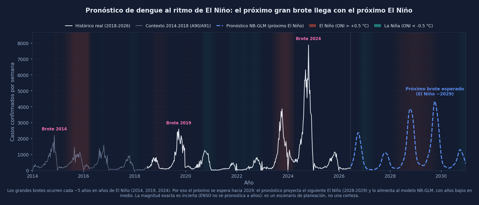 Pronóstico de dengue nacional 2014-2030 en escala lineal (año vs casos por semana), con los periodos de El Niño y La Niña sombreados; el pronóstico anticipa el próximo gran brote hacia 2029 con el próximo El Niño.