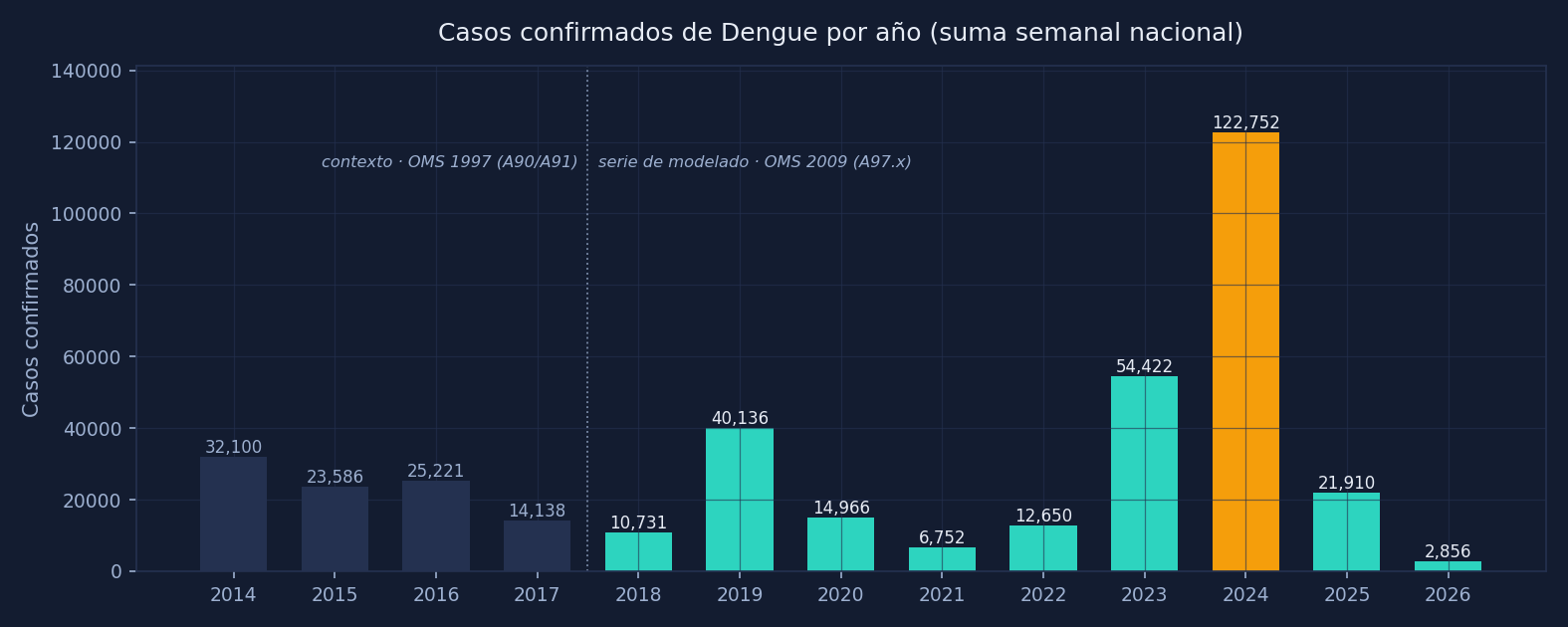 Casos confirmados de dengue por año, 2014 a 2026, con 2014-2017 como contexto de otra clasificación.