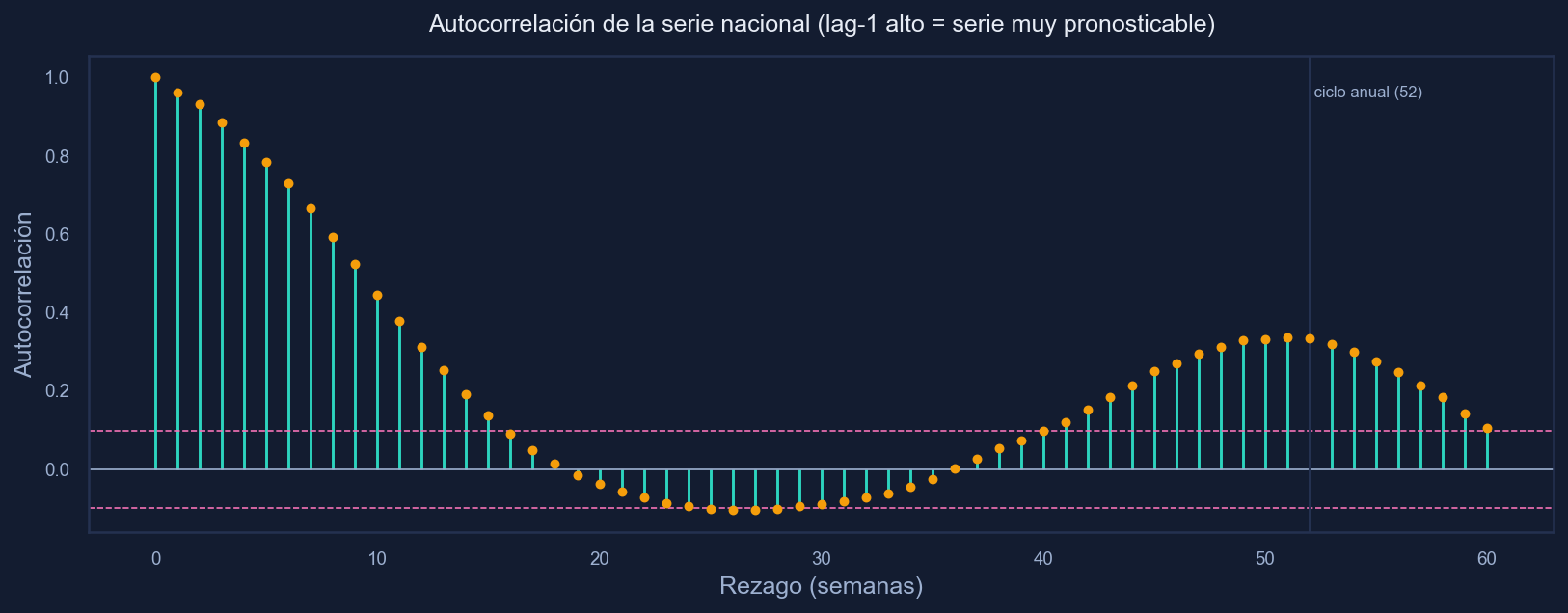Gráfico de autocorrelación de la serie nacional de dengue.