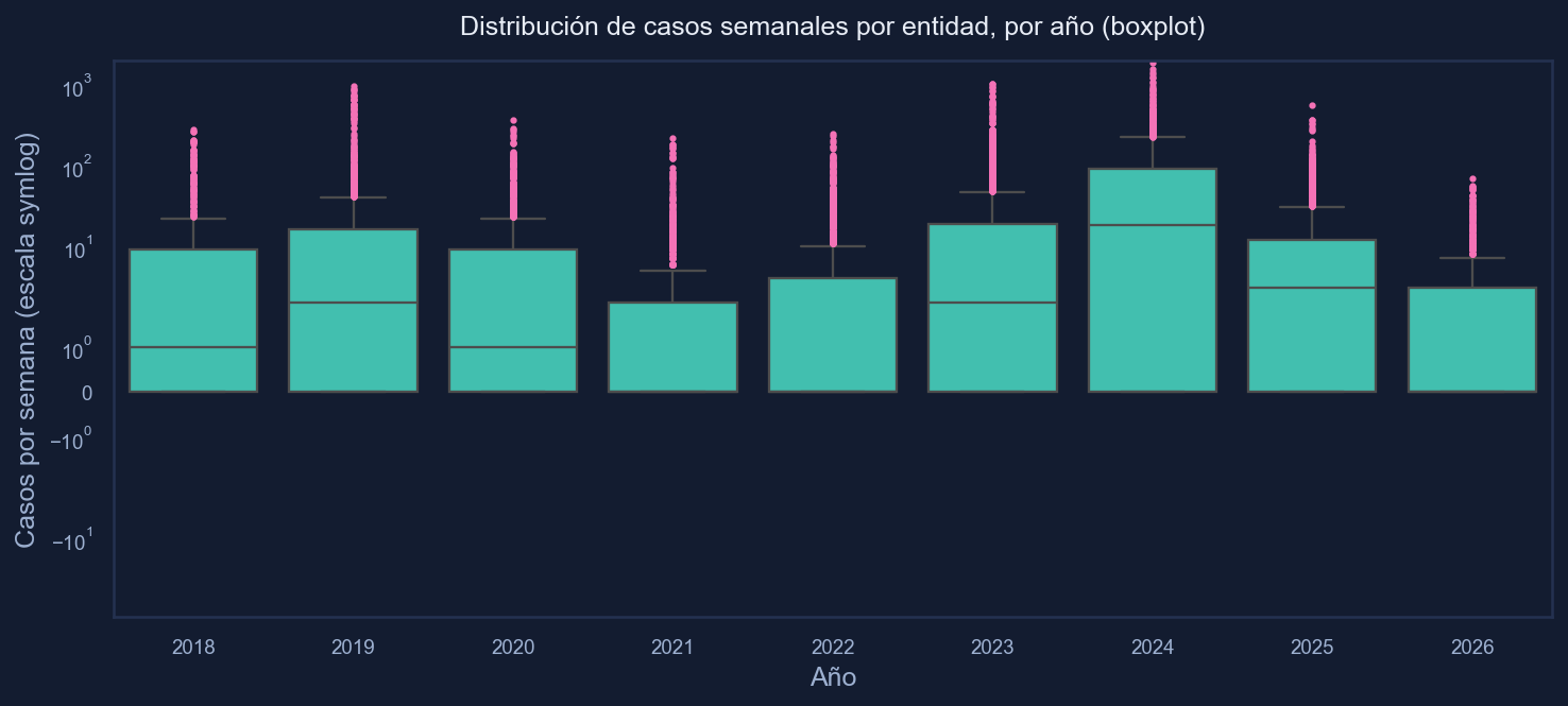 Diagrama de caja de casos semanales por año.