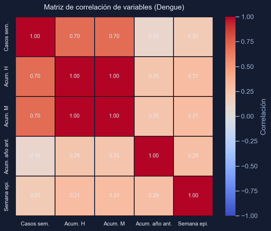 Matriz de correlación de las variables del dengue.