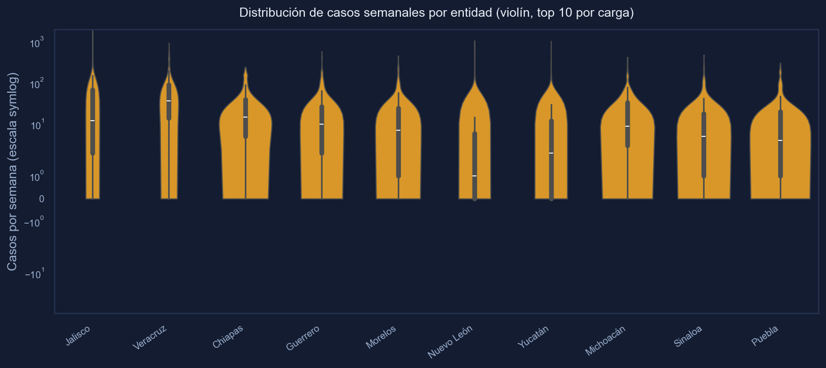 Diagramas de violín de casos semanales por entidad.